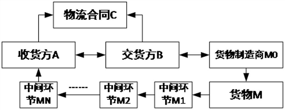 Logistics electronic contract fulfillment method and device, equipment and storage medium