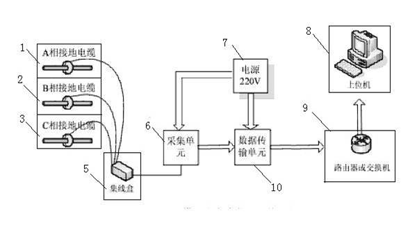 Cable bushing circular current monitoring system and use method thereof