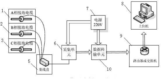 Cable bushing circular current monitoring system and use method thereof