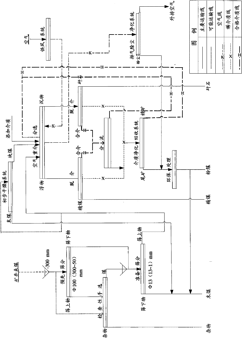 Air and heavy medium dry coal preparation process