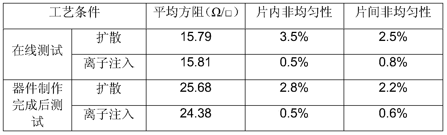 Application of ion implantation technology in CCD fabrication and CCD fabrication technology