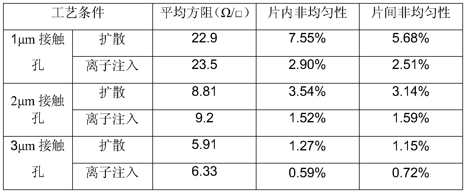 Application of ion implantation technology in CCD fabrication and CCD fabrication technology