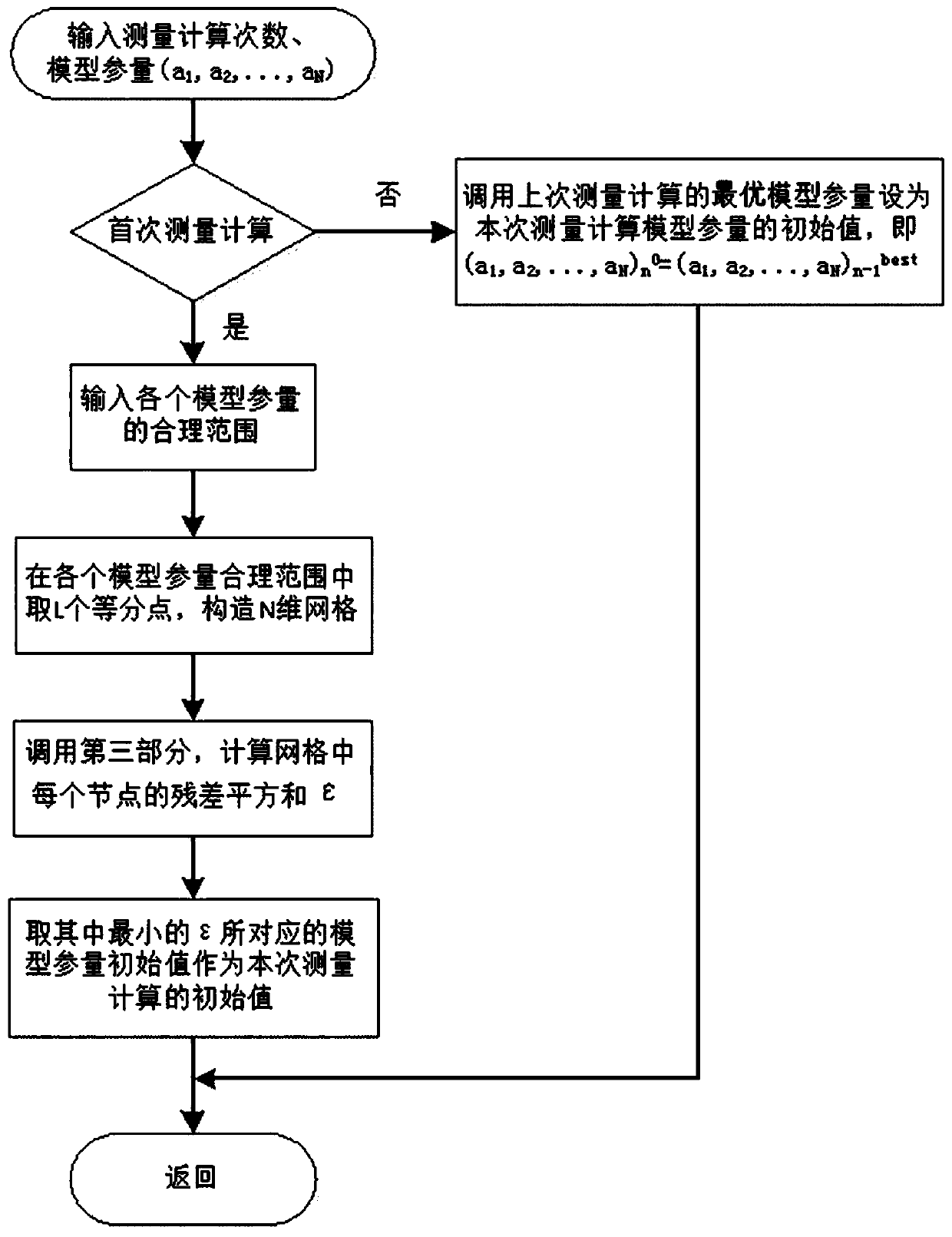 A fast calculation method of mie scattering for on-line monitoring of dust particles