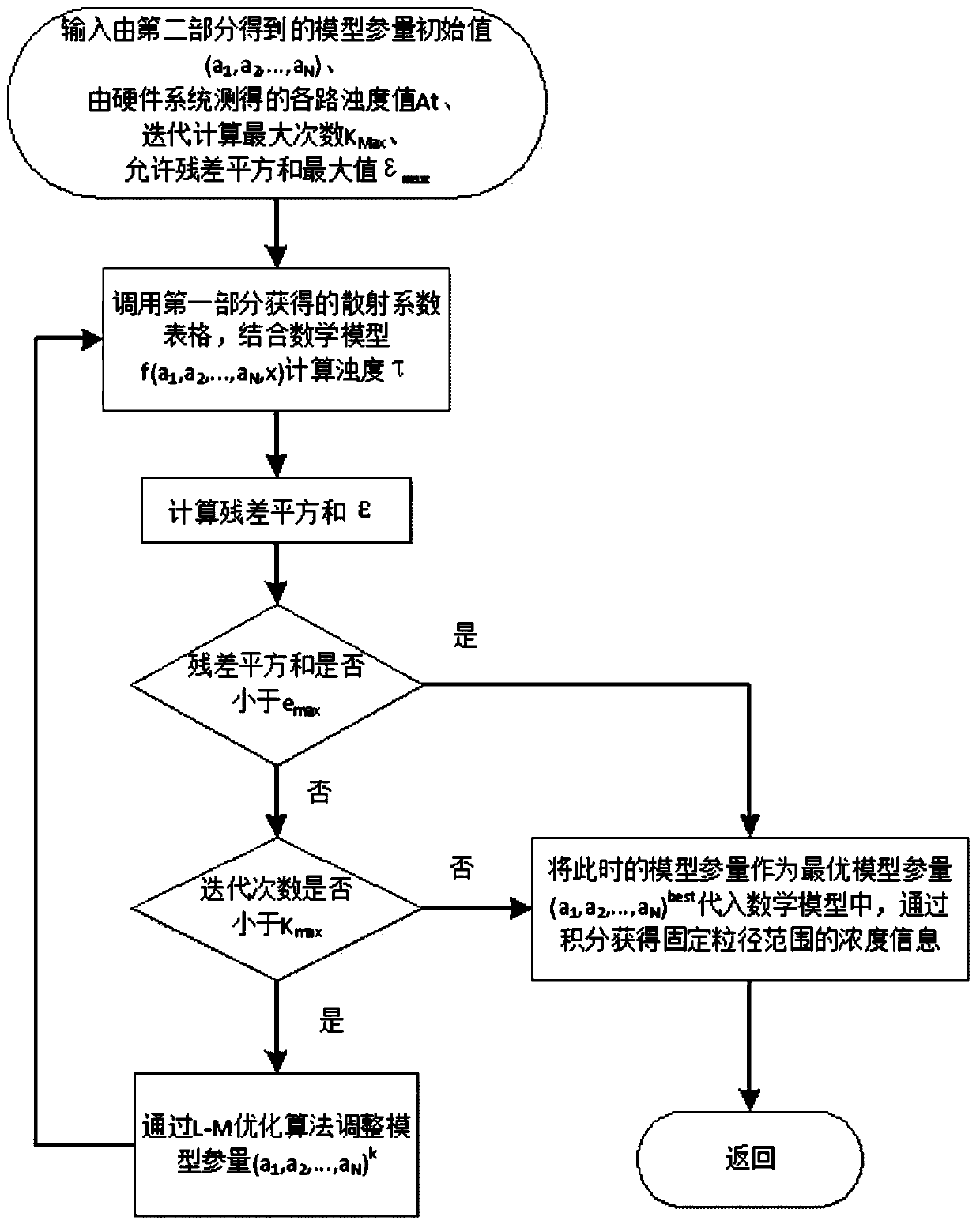 A fast calculation method of mie scattering for on-line monitoring of dust particles