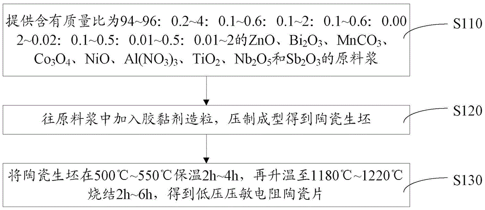 Low-voltage varistor ceramic chip and preparation method thereof, and preparation method of low-voltage varistor