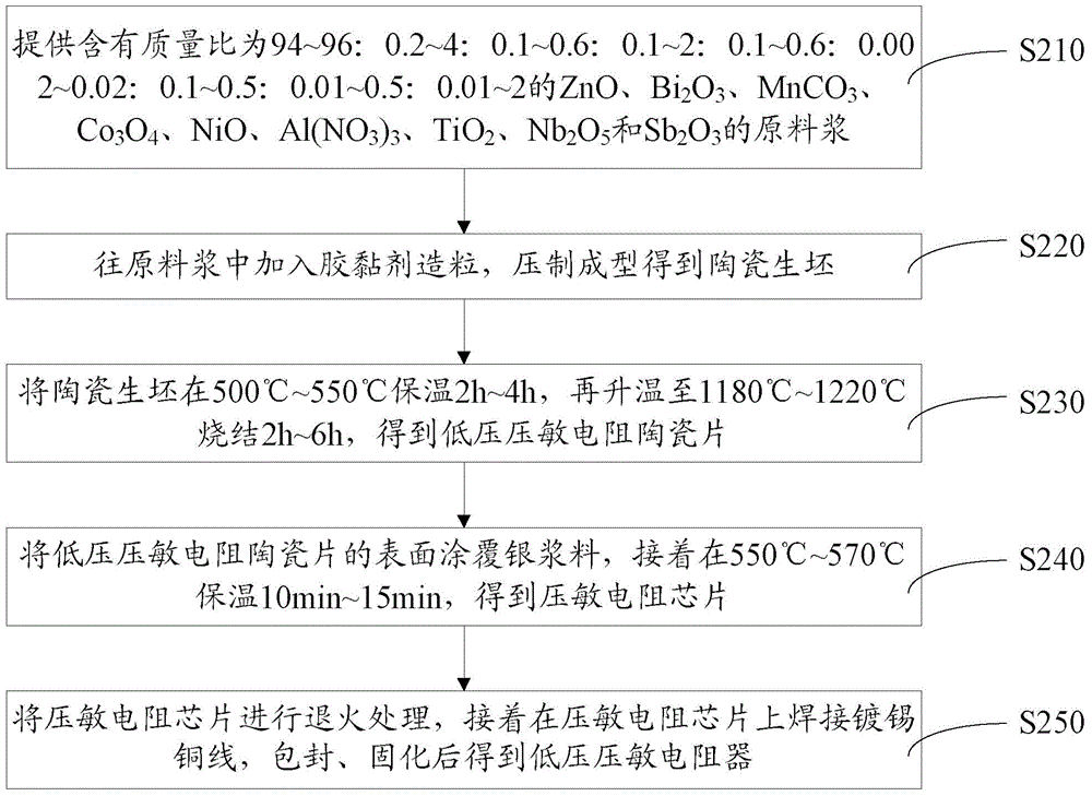 Low-voltage varistor ceramic chip and preparation method thereof, and preparation method of low-voltage varistor