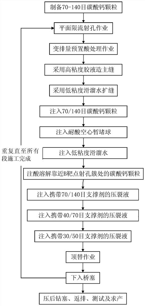 A horizontal well fracturing method that promotes high fracture extension through two acid injections and inter-cluster temporary plugging