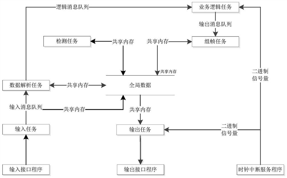 An Embedded Software Architecture System