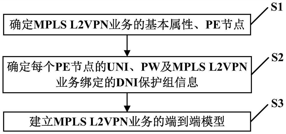 Method and system for establishing mpls L2VPN service end-to-end model