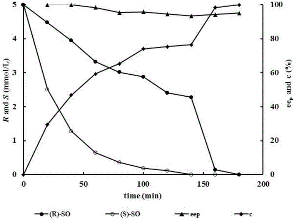 Method for preparing (R)-phenylglycol (PED) from racemic styrene oxide (rac-SO) under catalytic actions of double enzymes