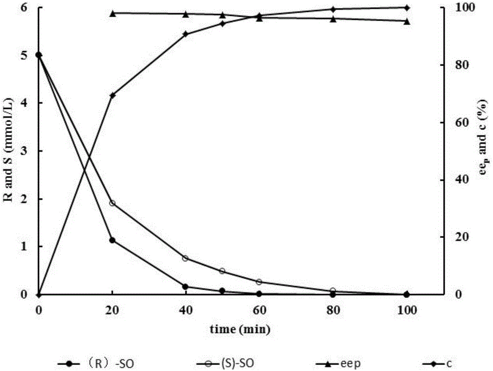 Method for preparing (R)-phenylglycol (PED) from racemic styrene oxide (rac-SO) under catalytic actions of double enzymes