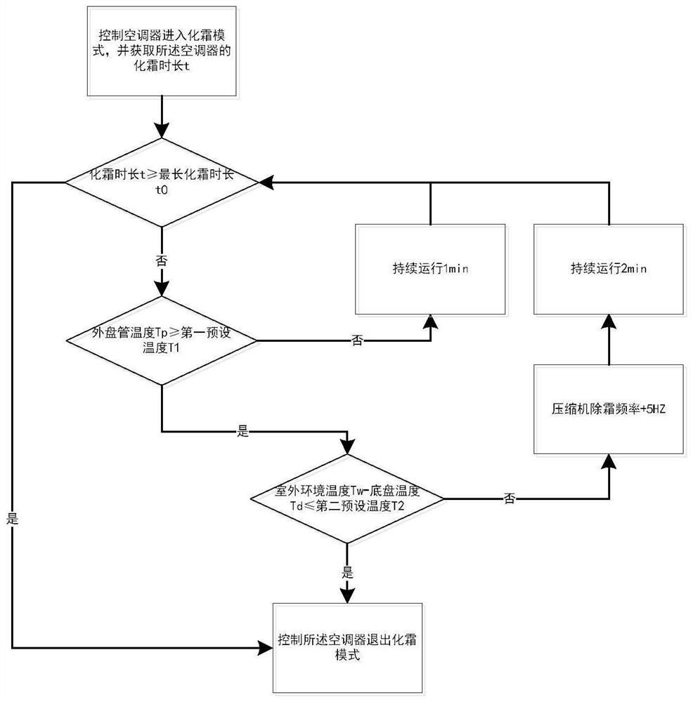 Air conditioner defrosting control method