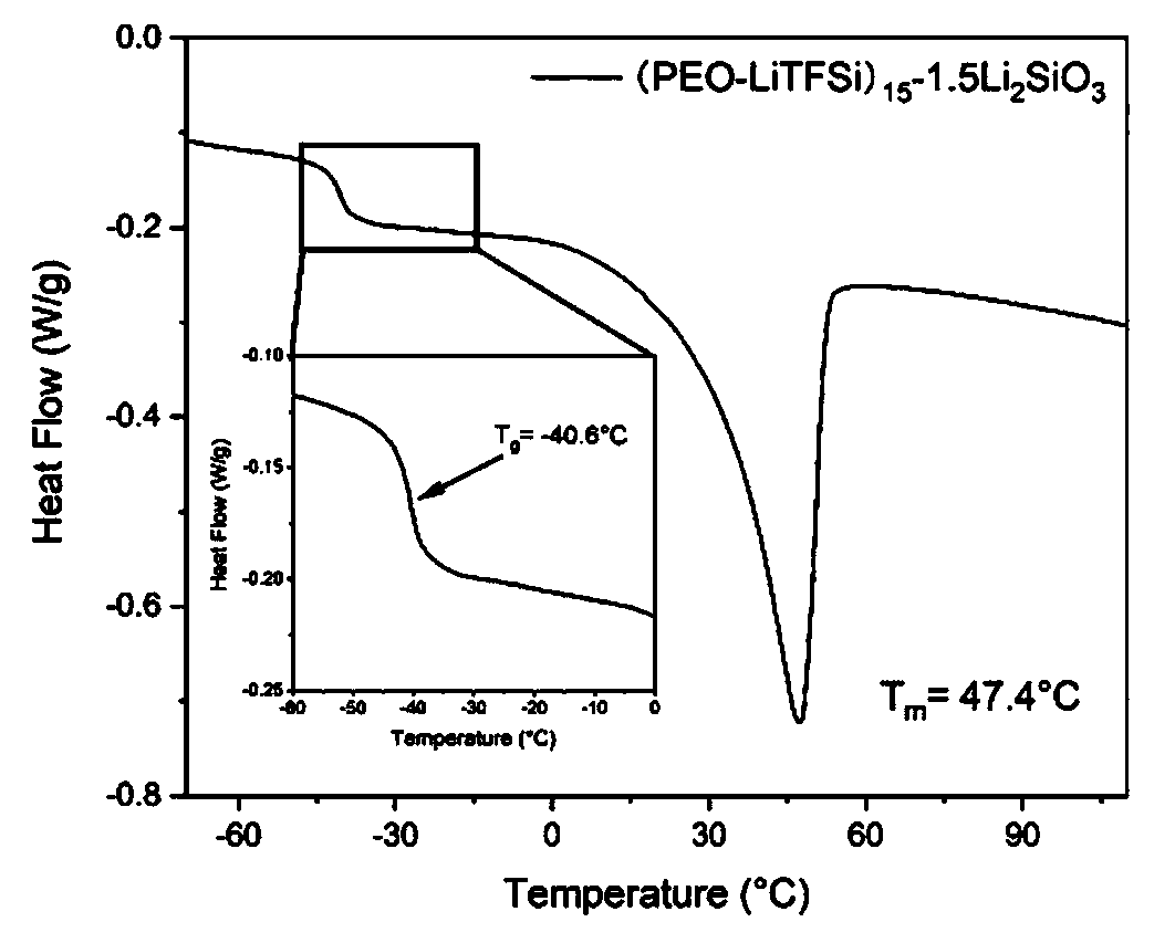 Lithium silicate modified solid polymer electrolyte material and preparation method thereof