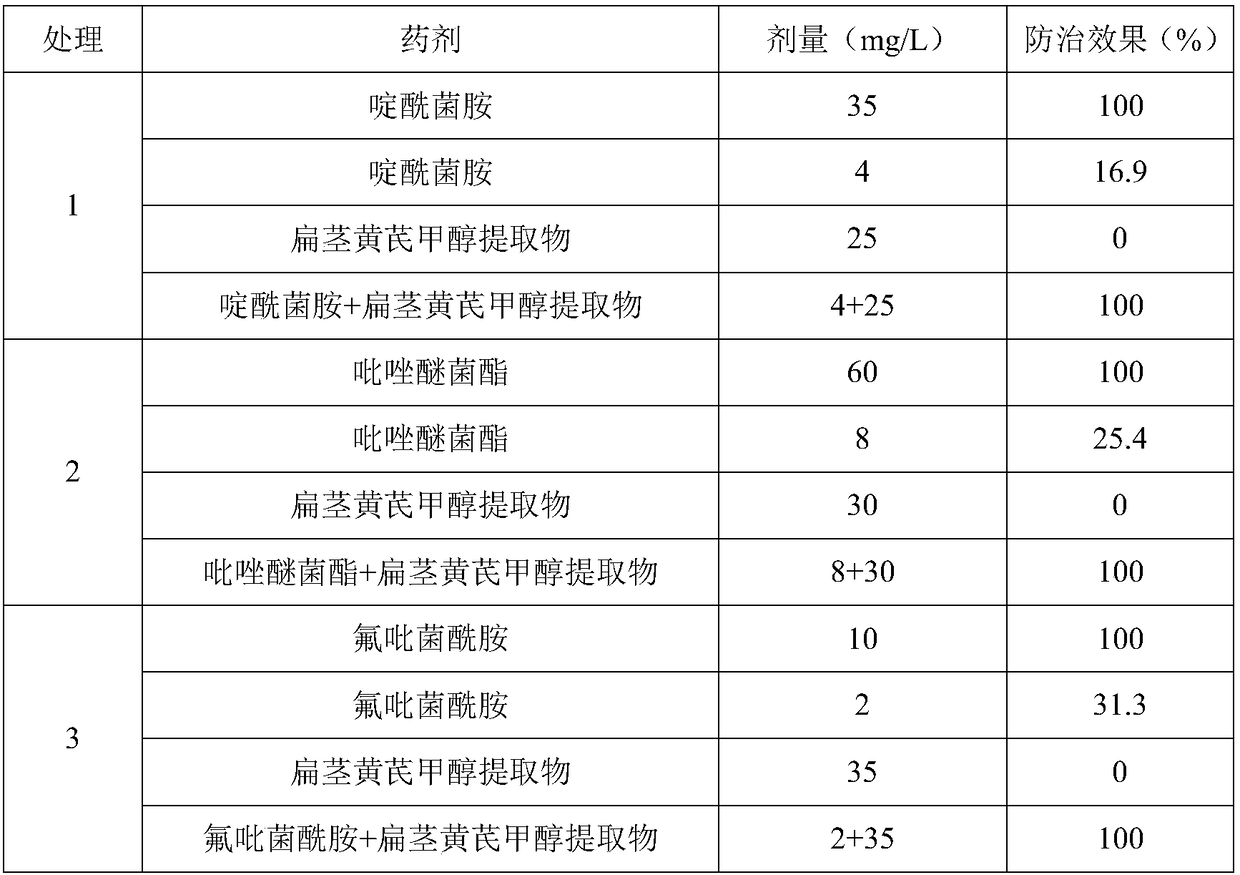 Flight prevention oil formulation with plant source synergistic ingredients and using method of flight prevention oil formulation