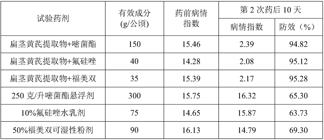 Flight prevention oil formulation with plant source synergistic ingredients and using method of flight prevention oil formulation