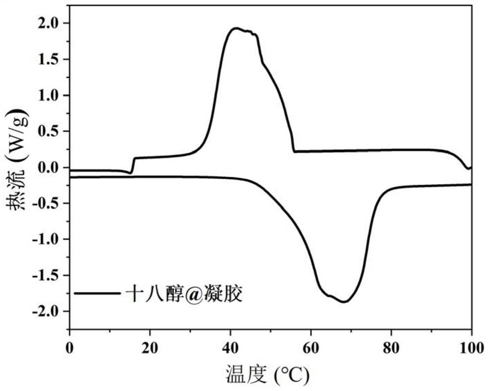 Preparation method of phase change gel material with variable mechanical state