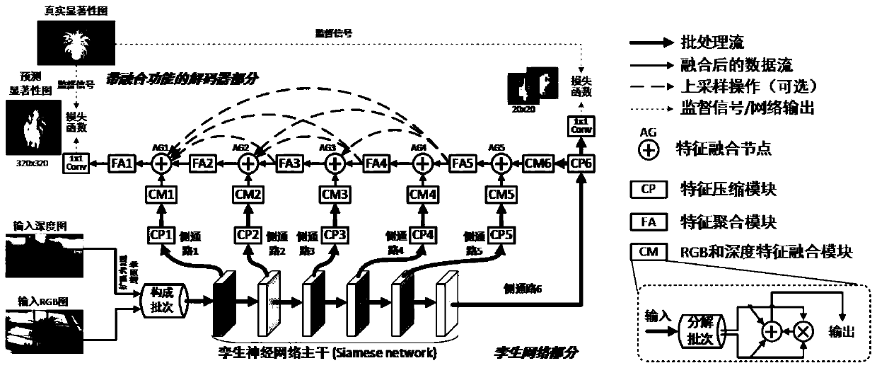 RGBD salient object detection method based on twin network