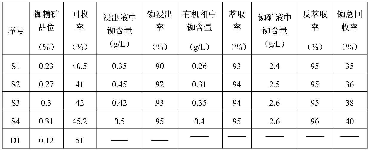 Method for recycling rubidium from iron tailings