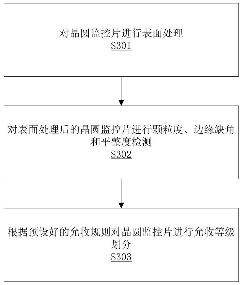 A management method and system for a wafer monitoring chip