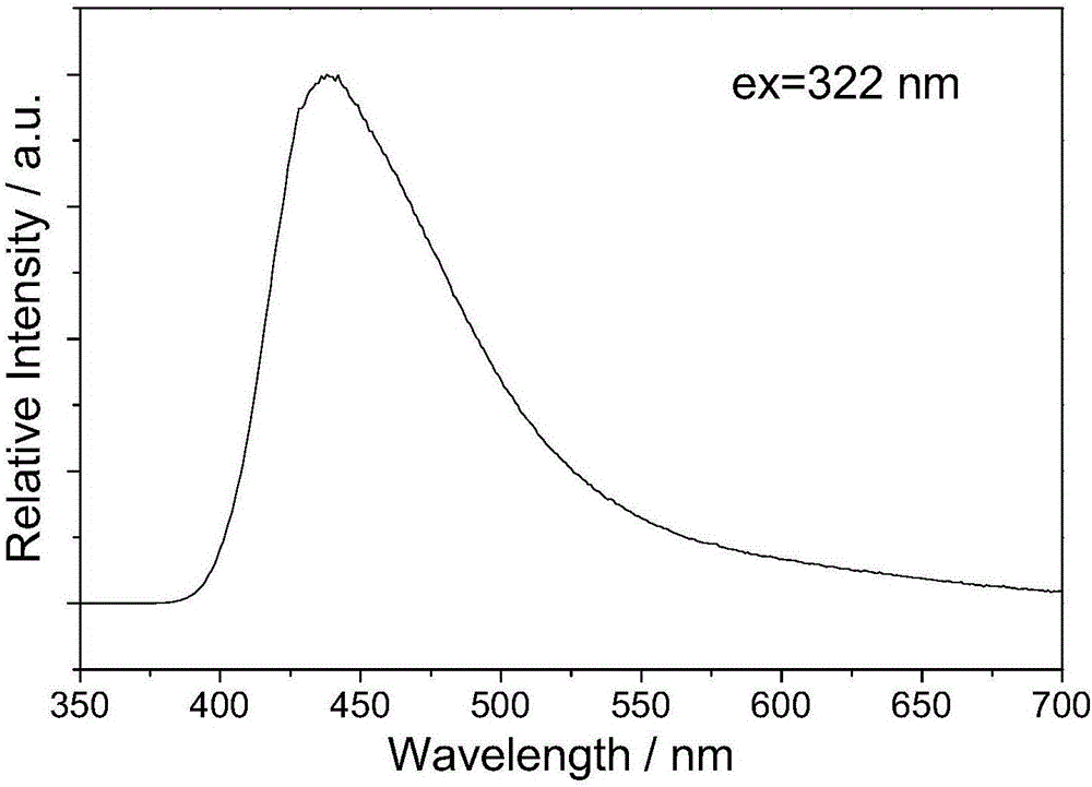 Blue-light fluorescent powder in LED device for treatment of neonatal jaundice, and synthetic method thereof