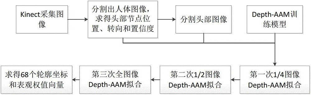 Method for extracting face features