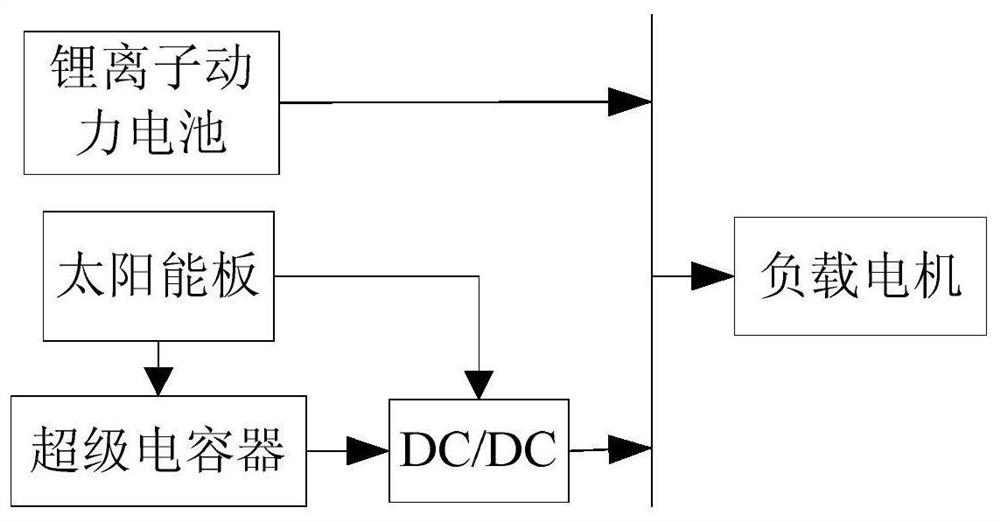 A photovoltaic extended-range vehicle composite power supply control system and method