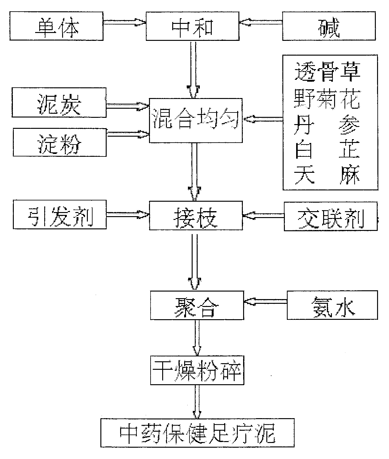 Preparation of Chinese medicine health care pedicure mud and use method thereof