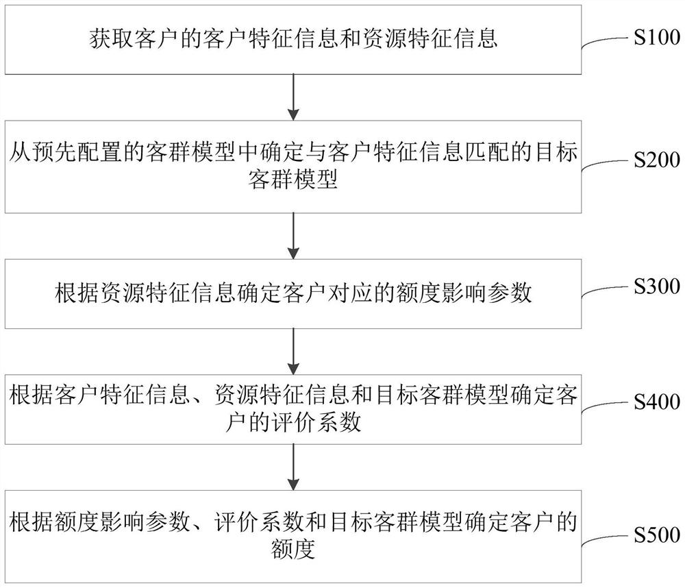 Limit determination method and system, computer equipment and storage medium