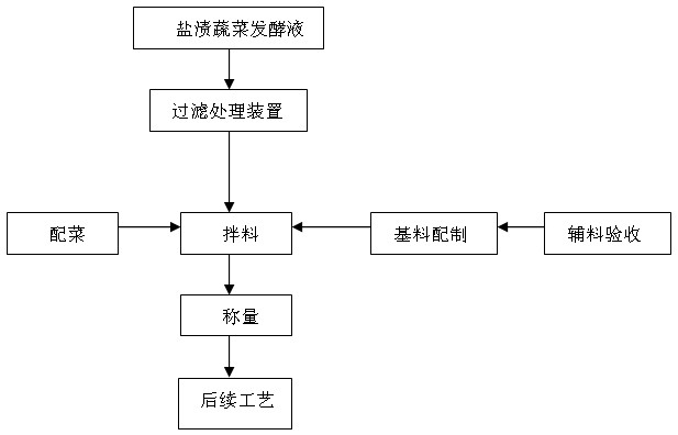 Method for producing flavour pickles by using salted vegetable fermentation liquors