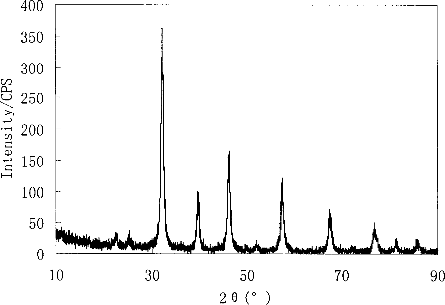 Synthesis of solvent heat method nano strontium titanate powder