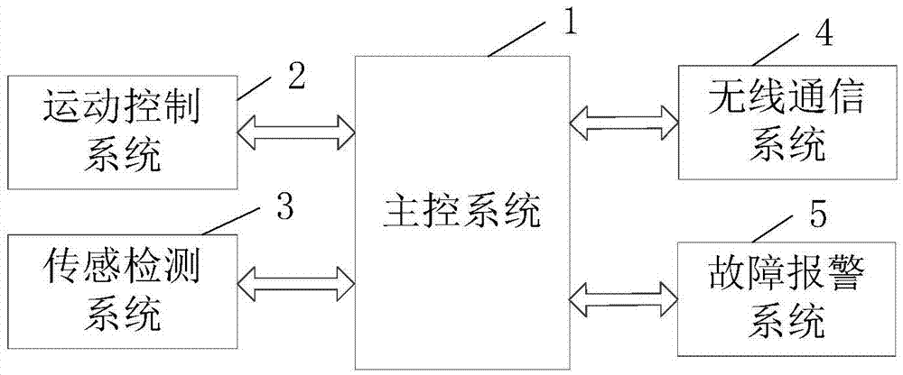 Robot inspection system and inspection method for cold region transformer substation