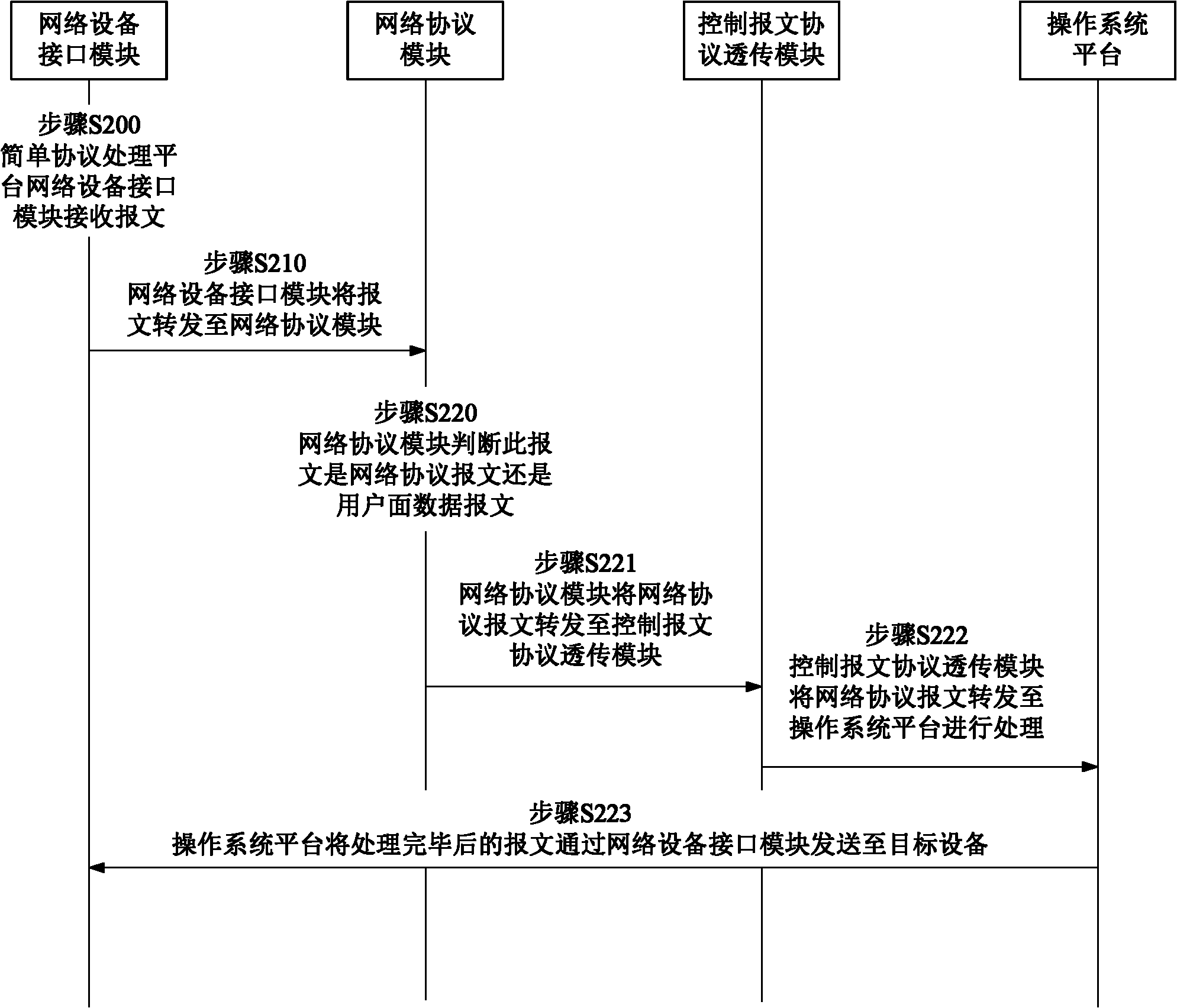 Gateway equipment and message processing method