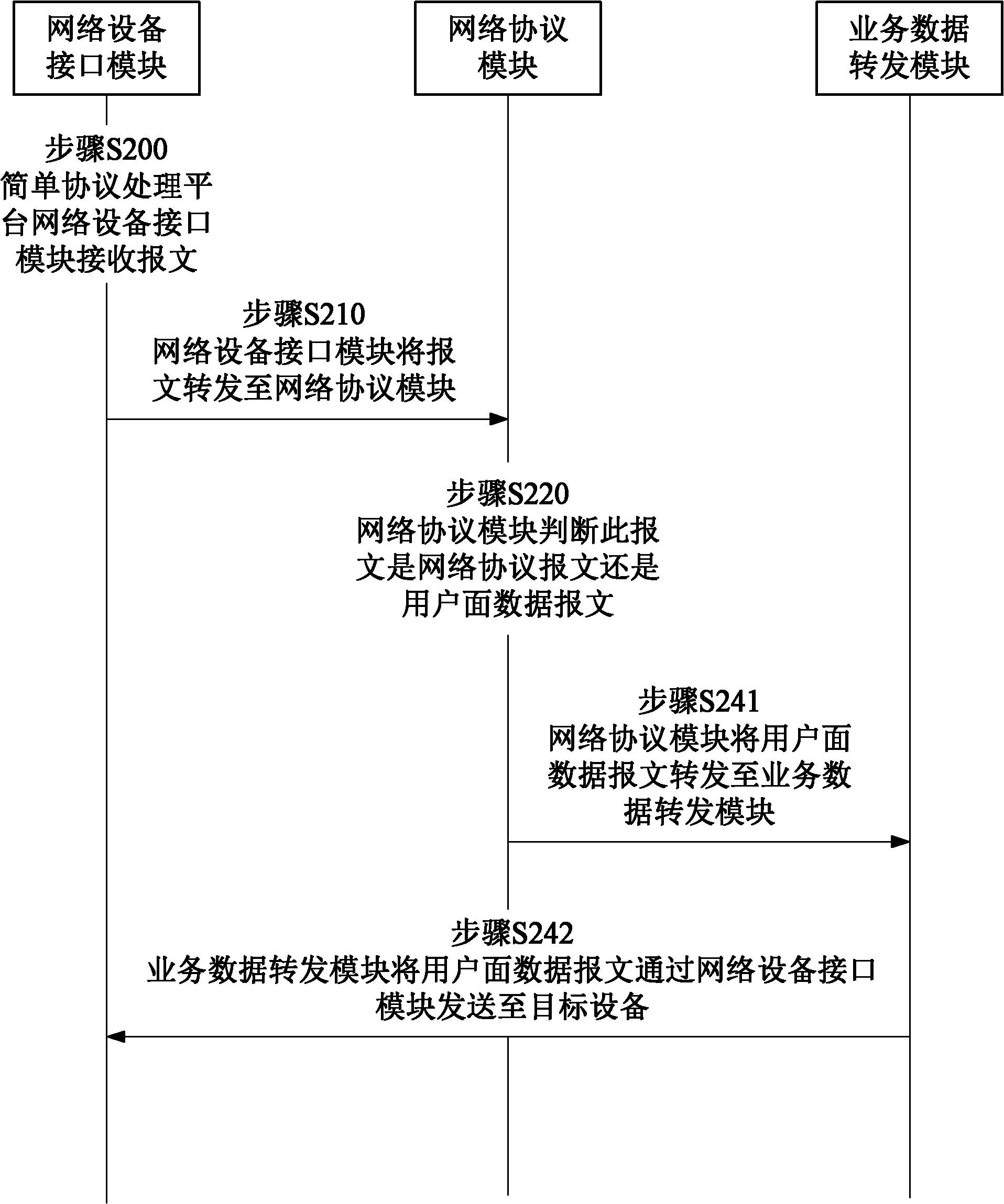 Gateway equipment and message processing method