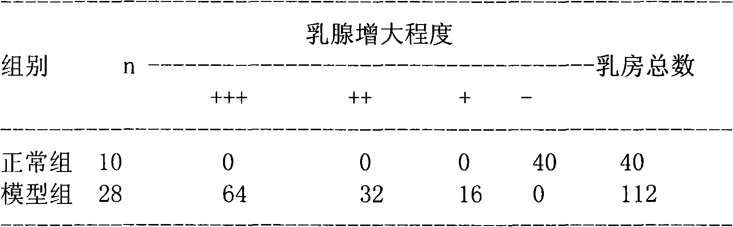 Application of traditional Chinese drug Zengshengping to treating mammary gland tumor