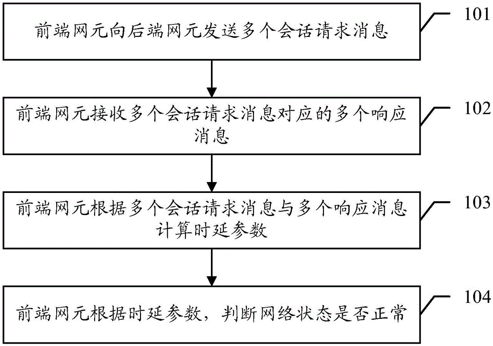 Network failure detection method and related network elements