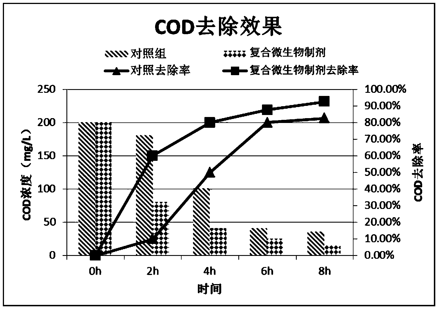 Composite microbial preparation for watershed bioremediation as well as preparation method and application thereof