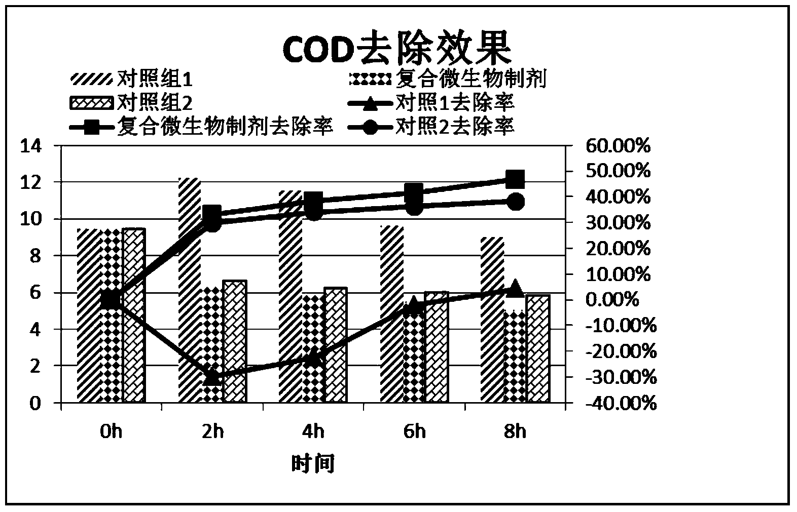 Composite microbial preparation for watershed bioremediation as well as preparation method and application thereof