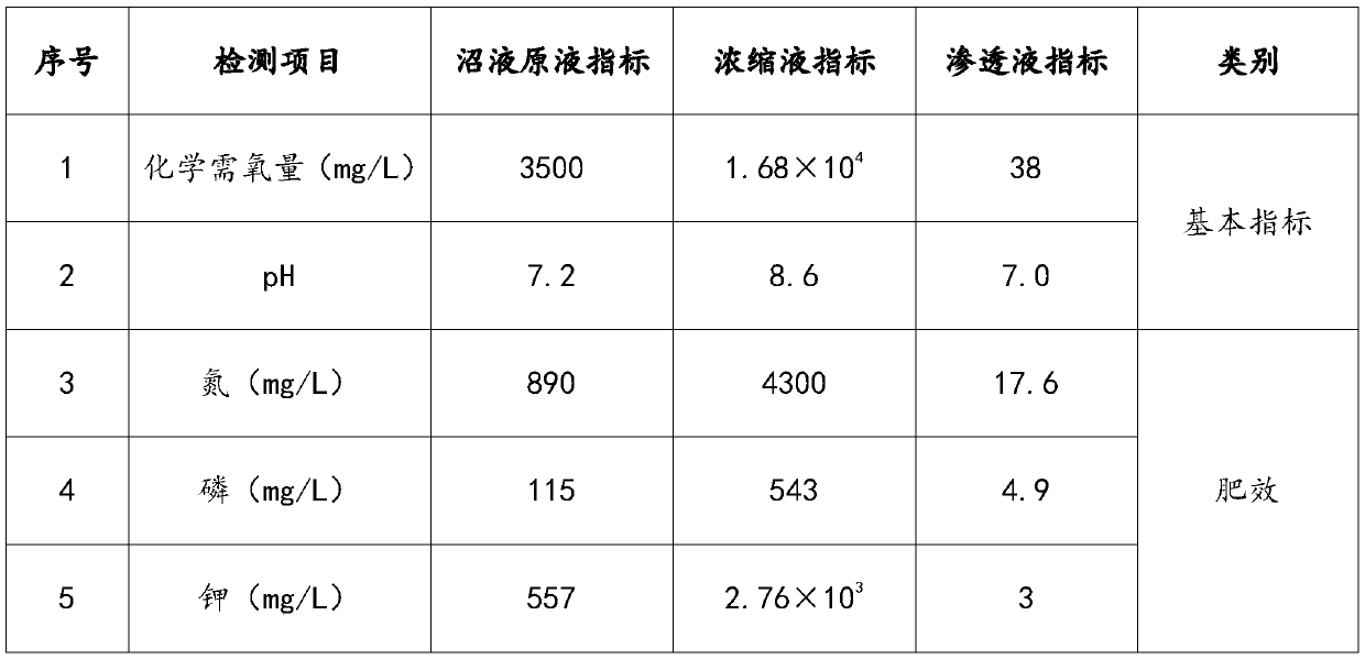 Biogas slurry concentration method based on membrane separation