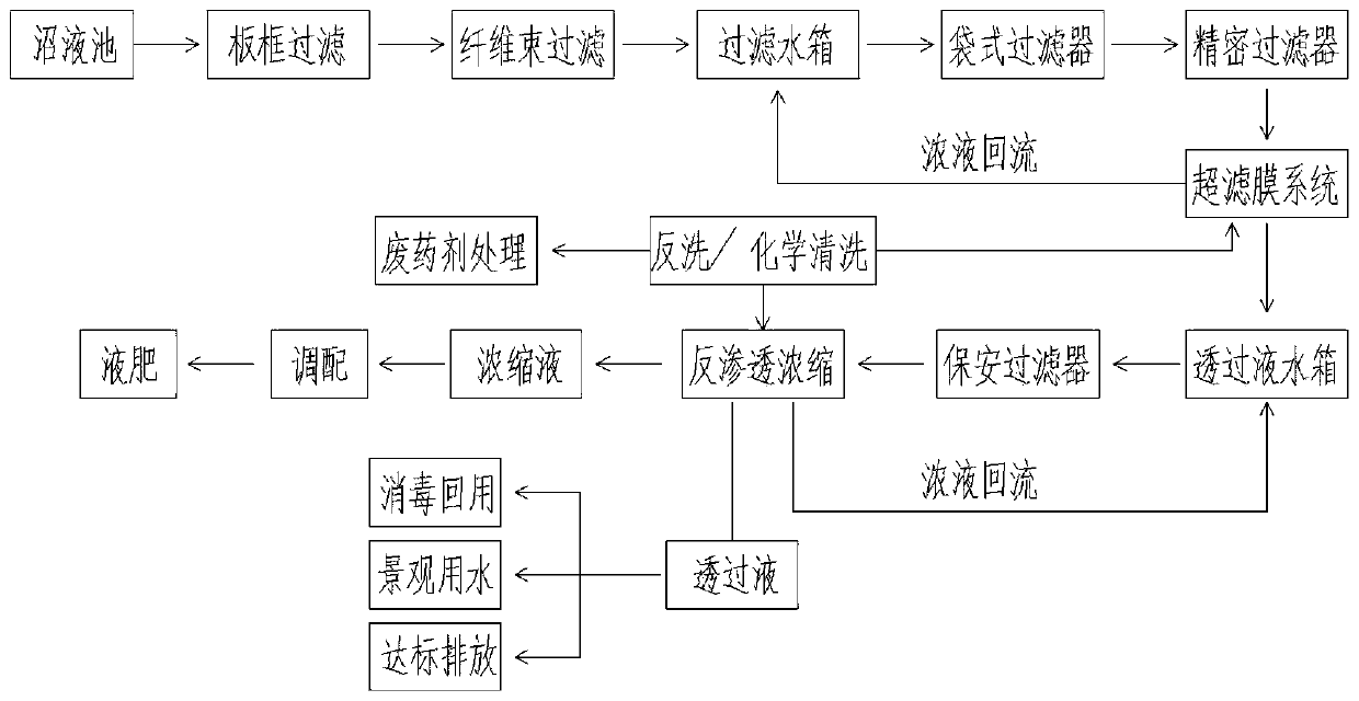 Biogas slurry concentration method based on membrane separation