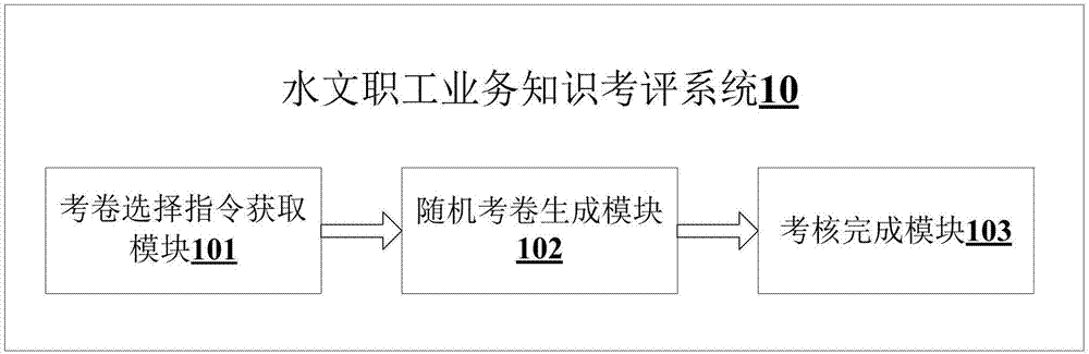 Method and system for assessing business knowledge of hydrological employees