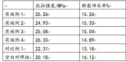 Preparation method of carbon dioxide activated paulownia wood powder composite PVC building template