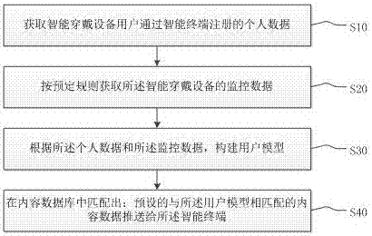 Content pushing method for monitoring intelligent wearable device