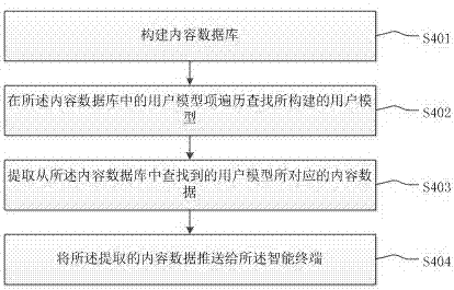 Content pushing method for monitoring intelligent wearable device