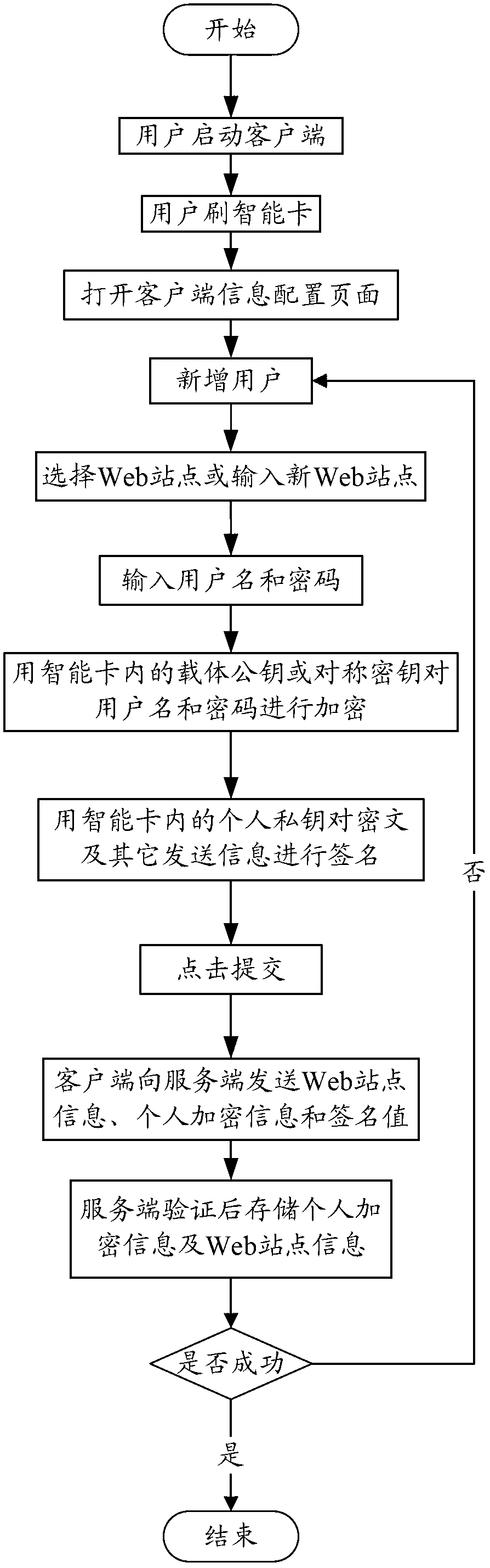 Password protection method for smart card on mobile terminals