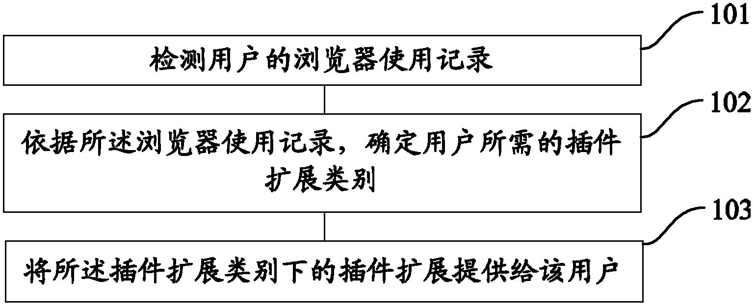 Providing method and system for plug-in extension in browser