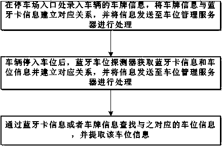 Parking lot vehicle searching method and system thereof