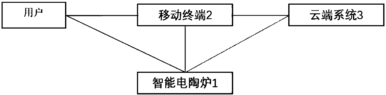 Application service system based on intelligent electric ceramic stove