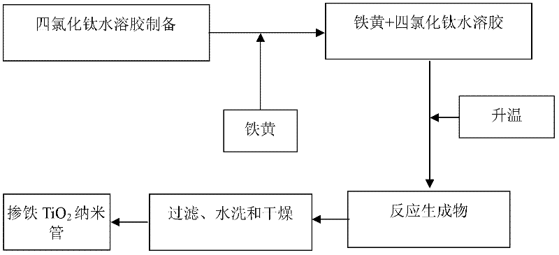 Preparation method of iron-doped TiO2 nanotube