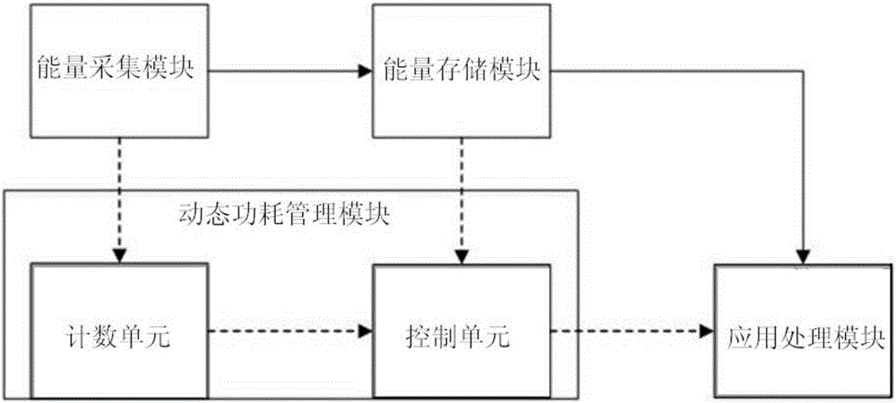 Multi-period dynamic power management method