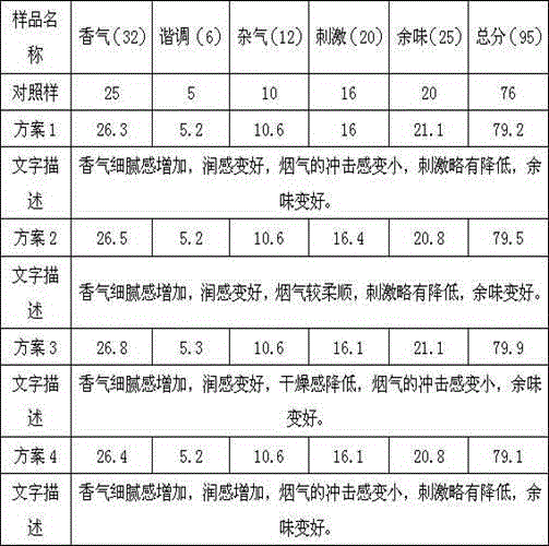 Tobacco flavor for improving taste quality of upper tobacco leaf group